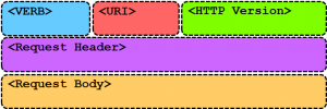 REST API architecture